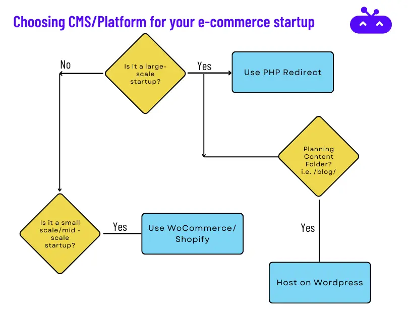 Choosing CMSPlatform for your ecommerce startup