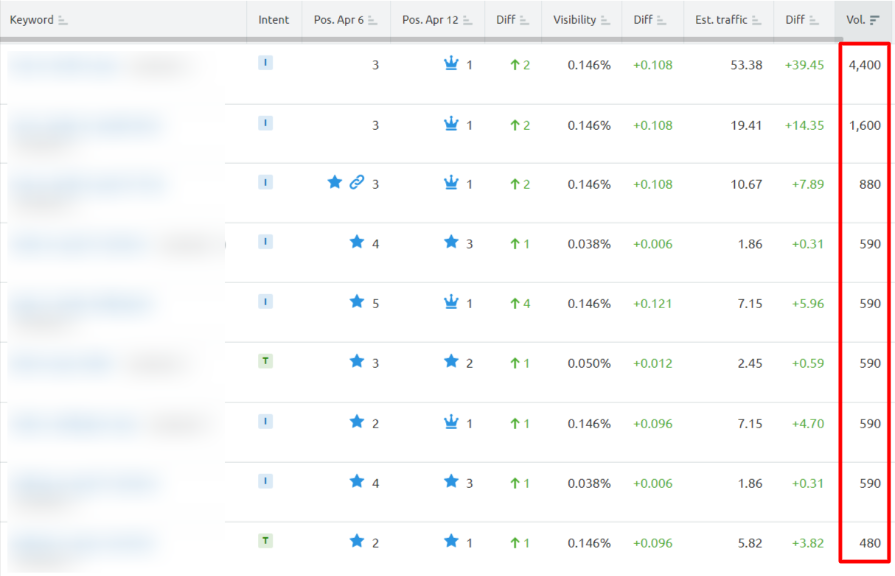 keyword ranking improvement saas seo case study