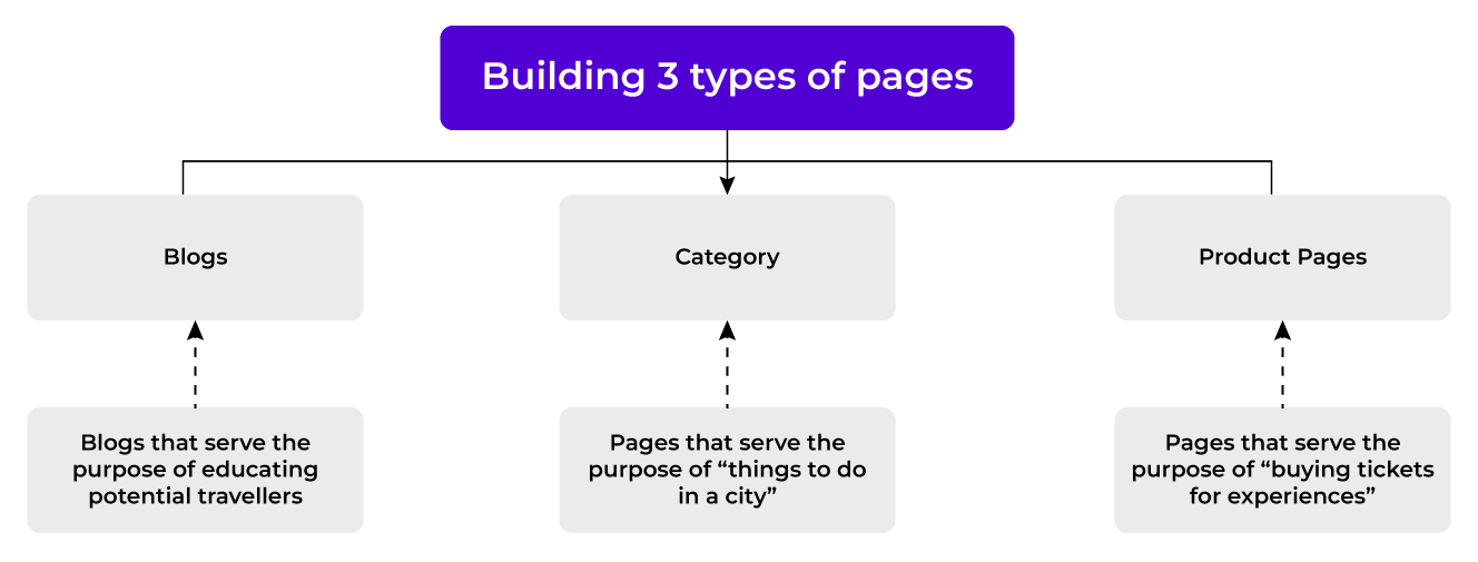  Building Types of pages