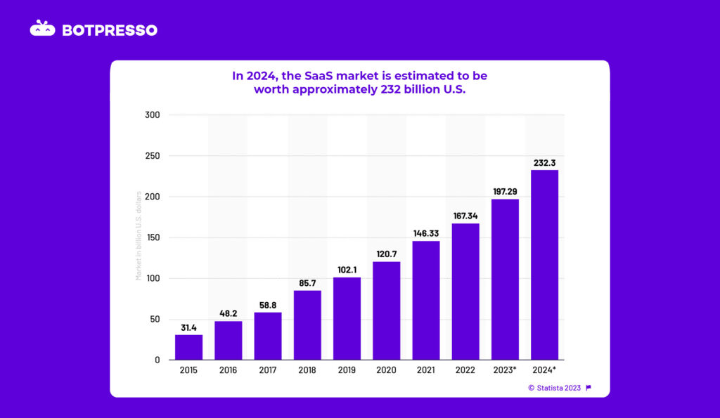 How SaaS markets are constantly growing 