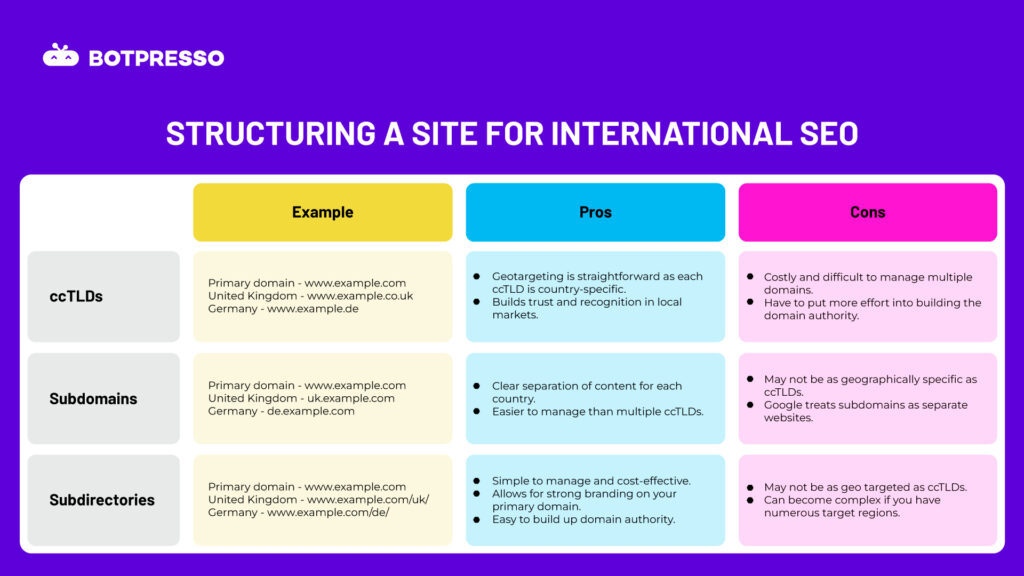 Website structure for International SEO