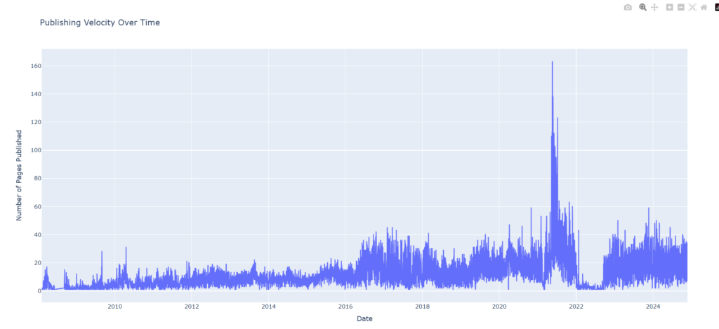 publishing velocity (1)