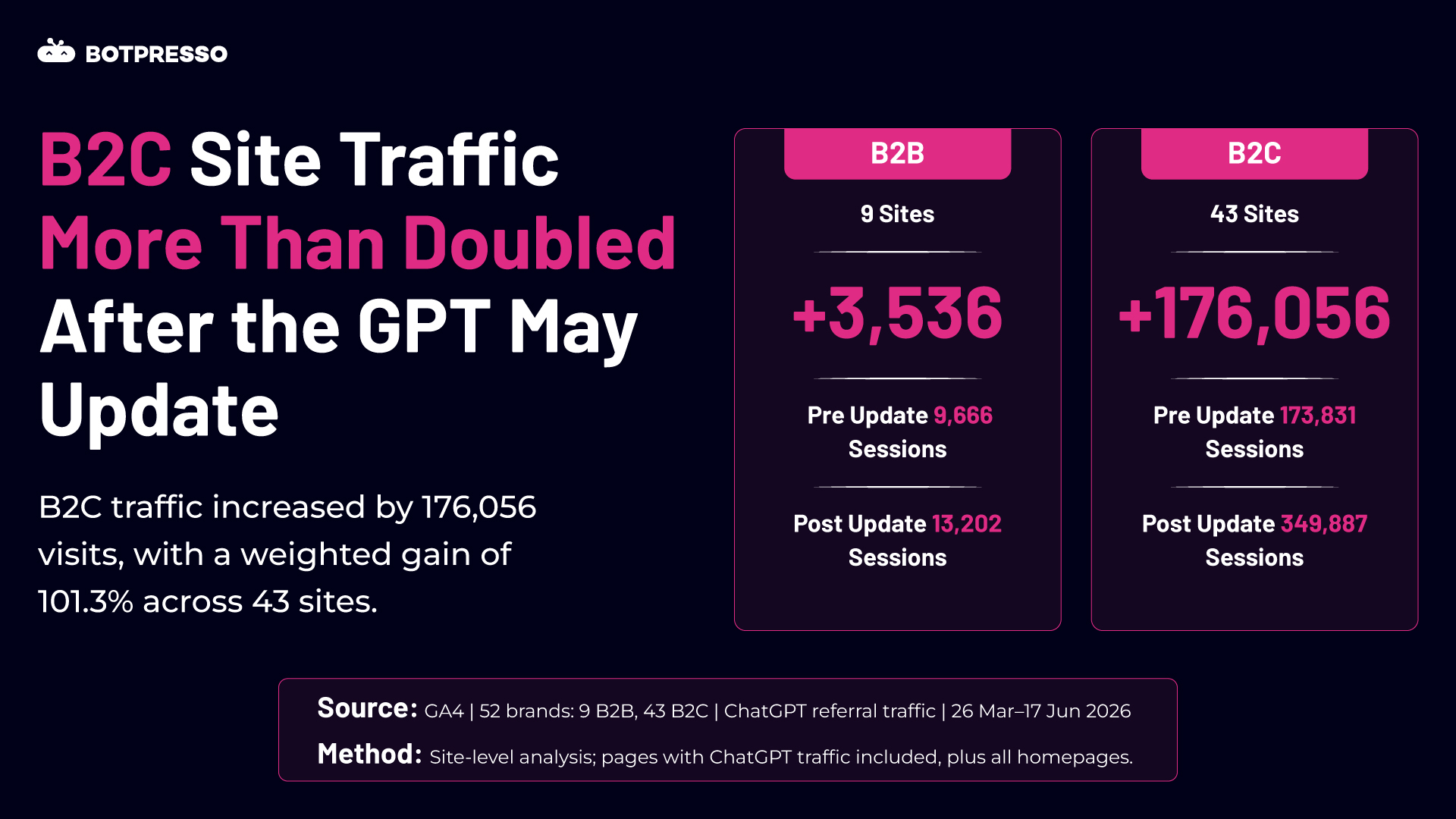 B2B and B2C ChatGPT referral traffic before and after the May 2026 update