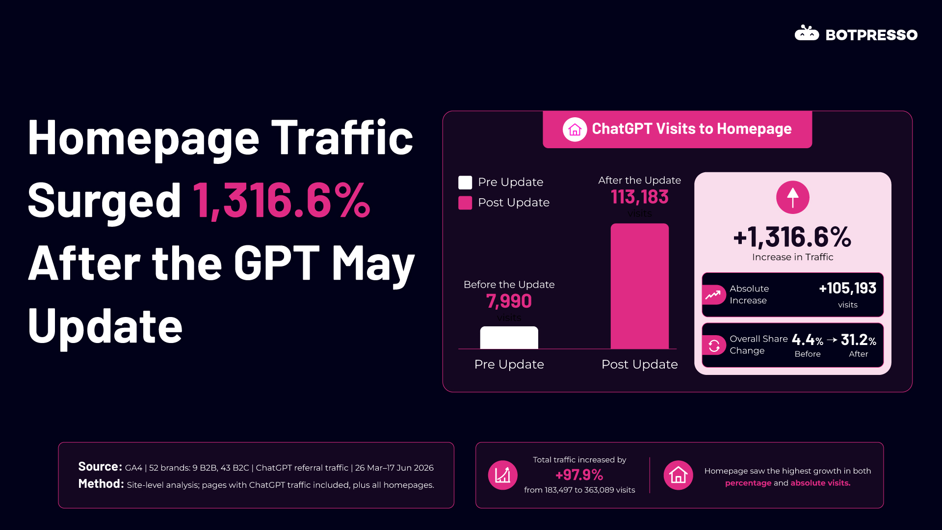 Homepage traffic from ChatGPT increased 1,316.6 percent after the May 2026 update