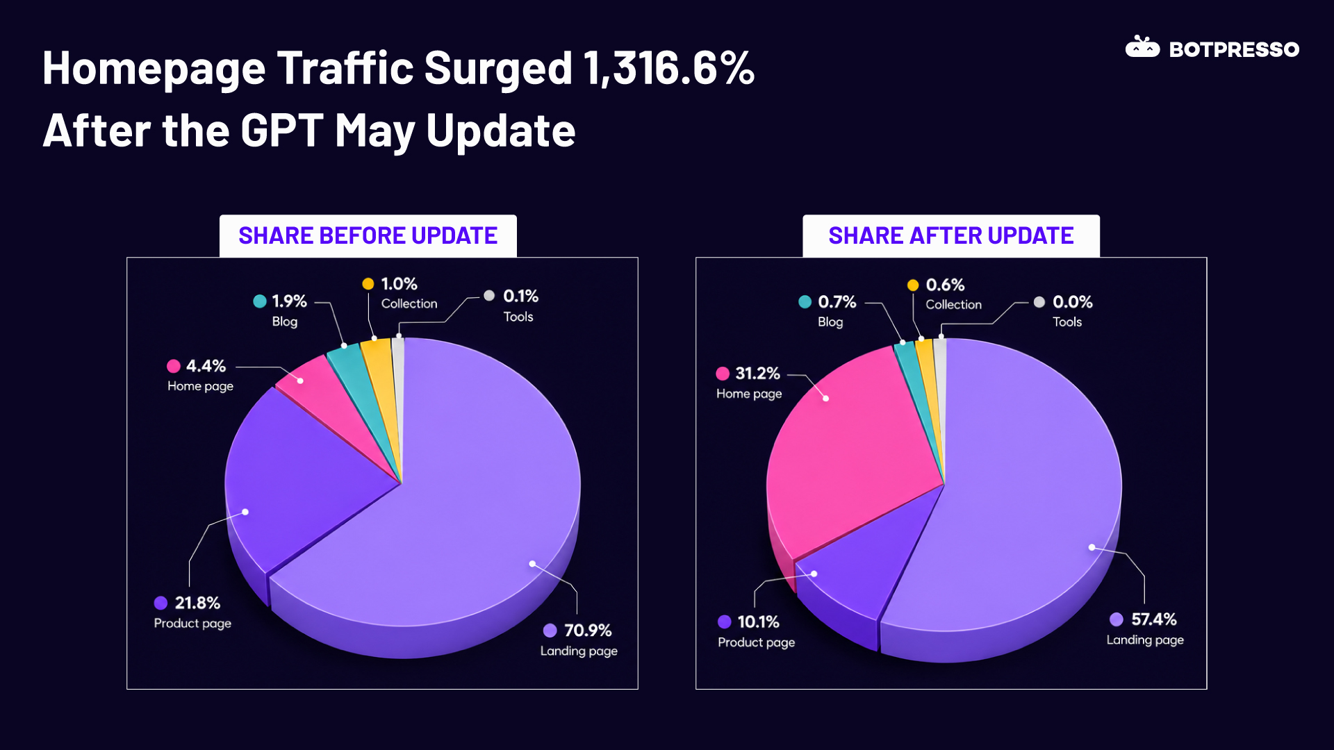 ChatGPT referral traffic share by page type before and after the May 2026 update