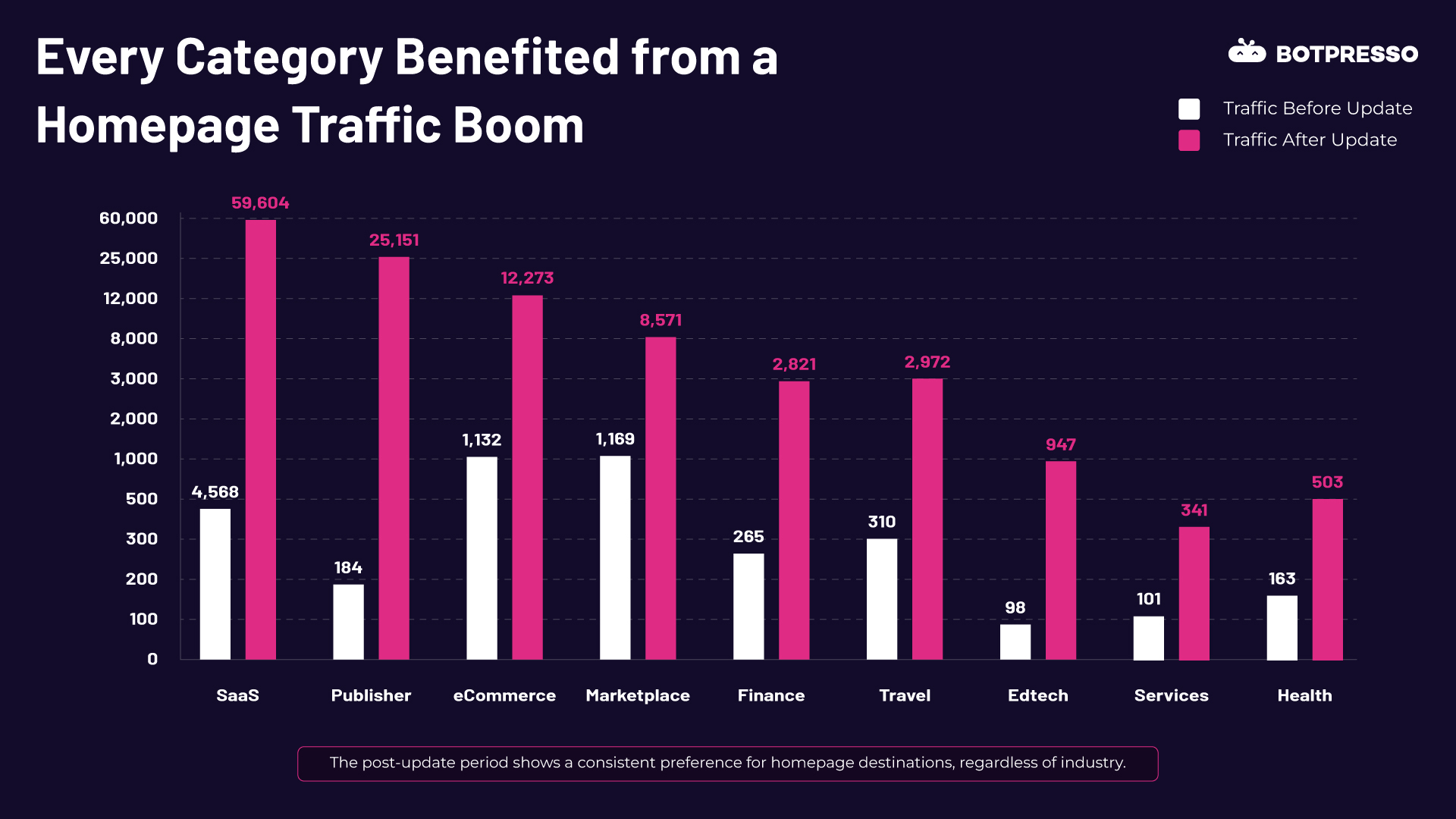Homepage ChatGPT referral traffic before and after the update across nine categories
